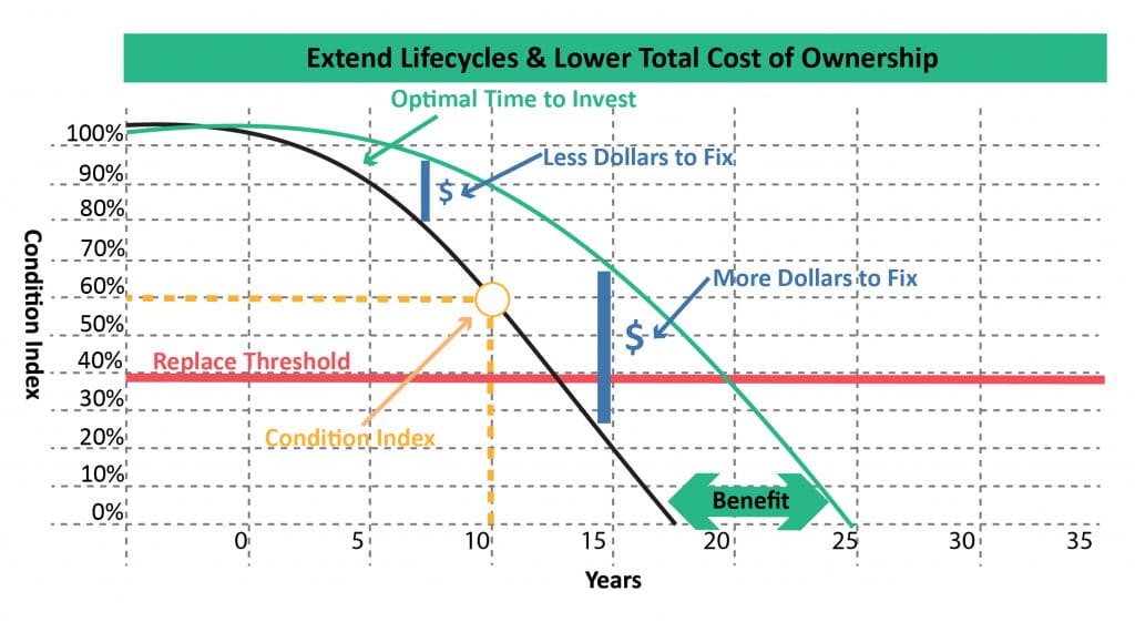 facility asset management depreciation curve